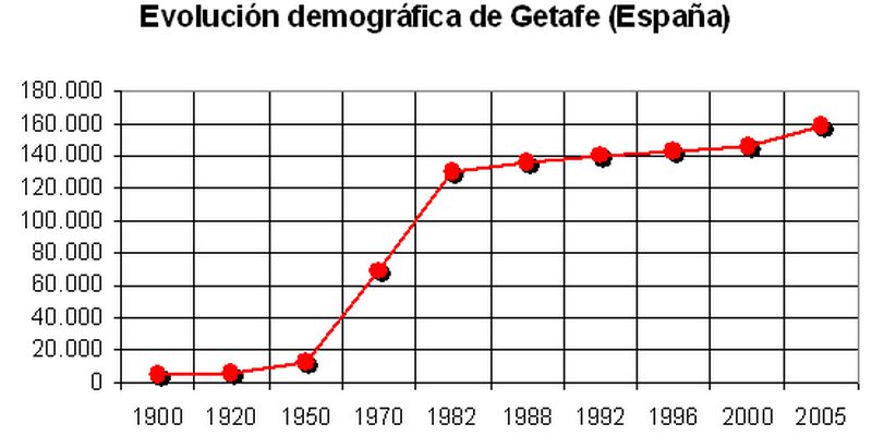 Getafe, Comunidad de Madrid — Panorama