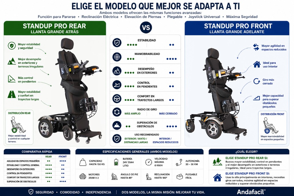 Infografía comparativa StandUp Pro Rear vs StandUp Pro Front: estabilidad, maniobrabilidad, uso en interiores y exteriores