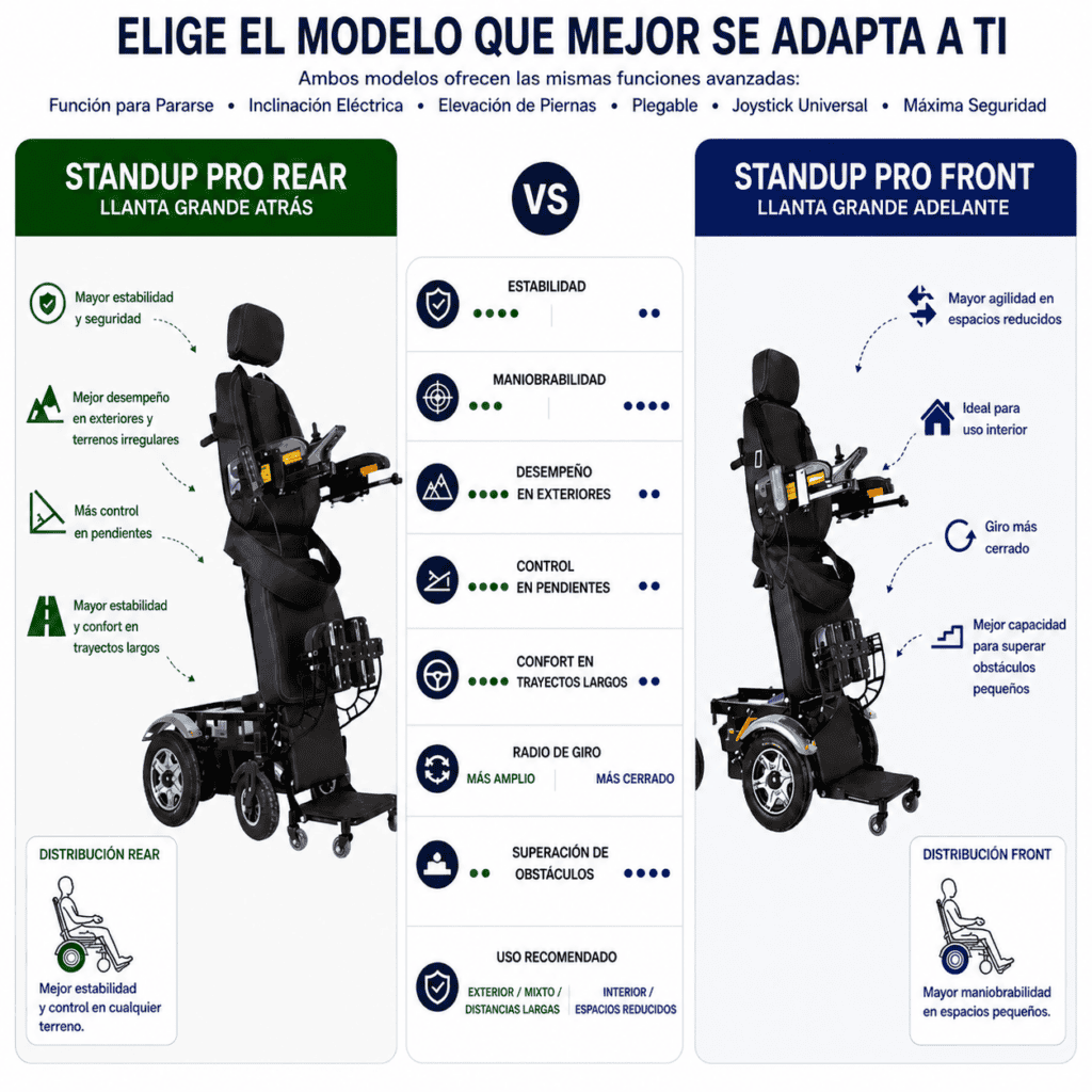 Andafacil® – StandUp Pro Rear – Silla de Ruedas Eléctrica | Plegable, Reclinable y con Función para Pararse