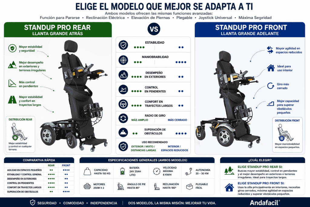 StandUp Pro Comparativa Front vs Rear