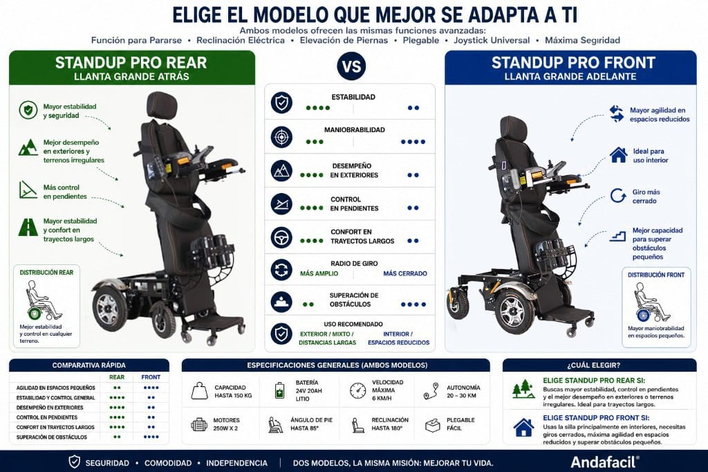 Medidas Andafacil® – StandUp Pro Rear – Silla de Ruedas Eléctrica | Plegable, Reclinable y con Función para Pararse